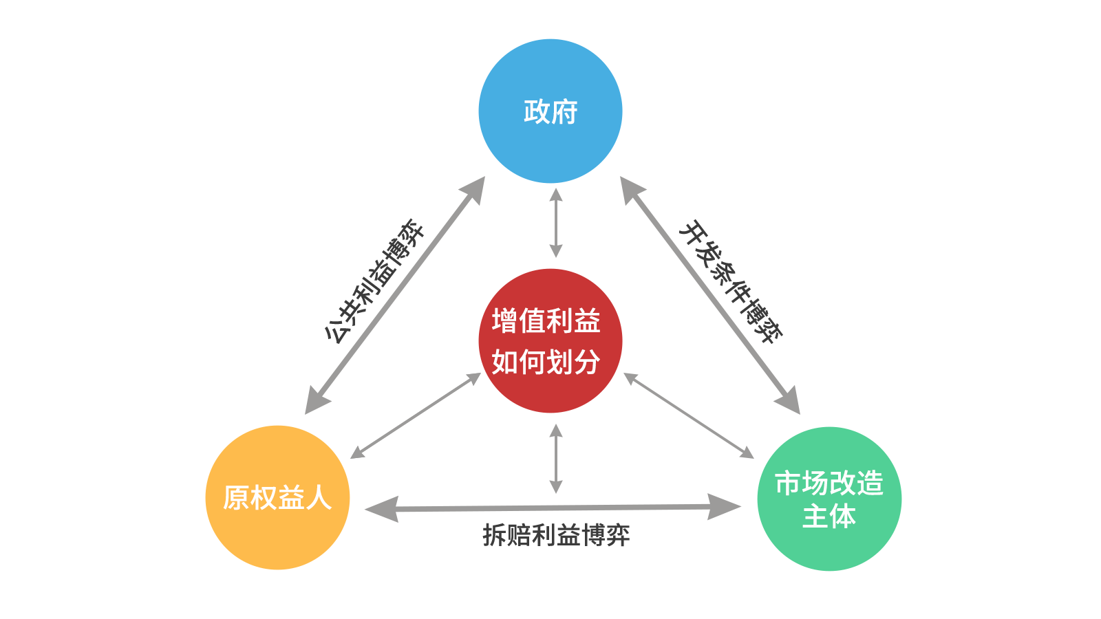 1653018135112810 平衡利益.png
